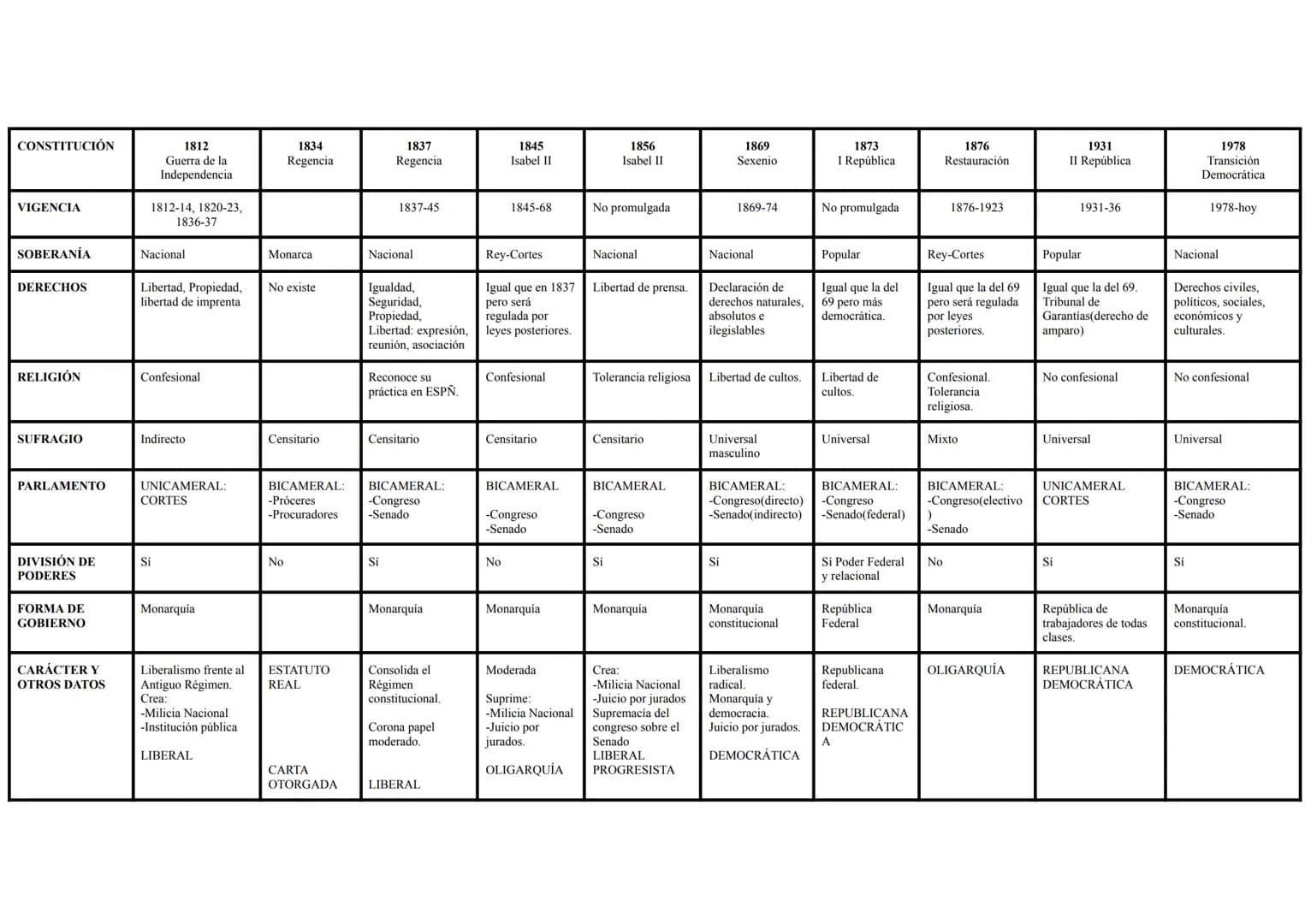 CONSTITUCIÓN
VIGENCIA
SOBERANÍA
DERECHOS
RELIGIÓN
SUFRAGIO
PARLAMENTO
DIVISIÓN DE
PODERES
FORMA DE
GOBIERNO
CARÁCTER Y
OTROS DATOS
1812
Guer