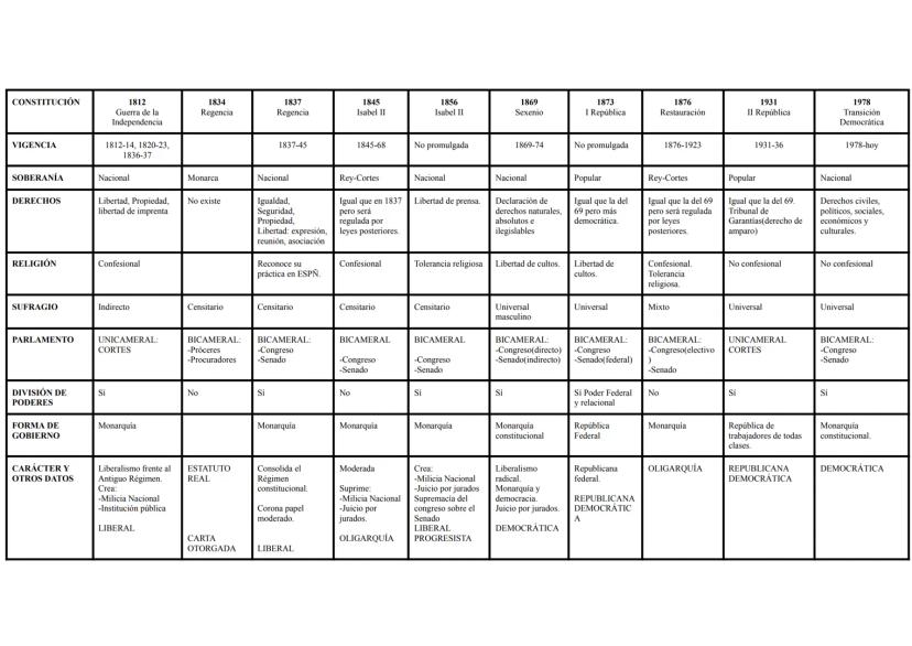 CONSTITUCIÓN
VIGENCIA
SOBERANÍA
DERECHOS
RELIGIÓN
SUFRAGIO
PARLAMENTO
DIVISIÓN DE
PODERES
FORMA DE
GOBIERNO
CARÁCTER Y
OTROS DATOS
1812
Guer