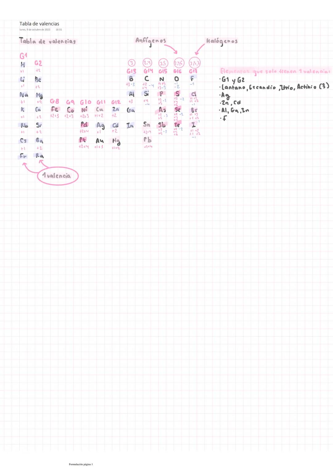 Tabla de valencias
lunes, 9 de octubre de 2023 16:55
Tabla de valencias
G₁
H
$1
4
A
Na
+1
k
Rb
+1
Cs
+1
fr
G2
+2
Be
+2
M₂
+2
Ca
+2
Sr
+2
Ba
