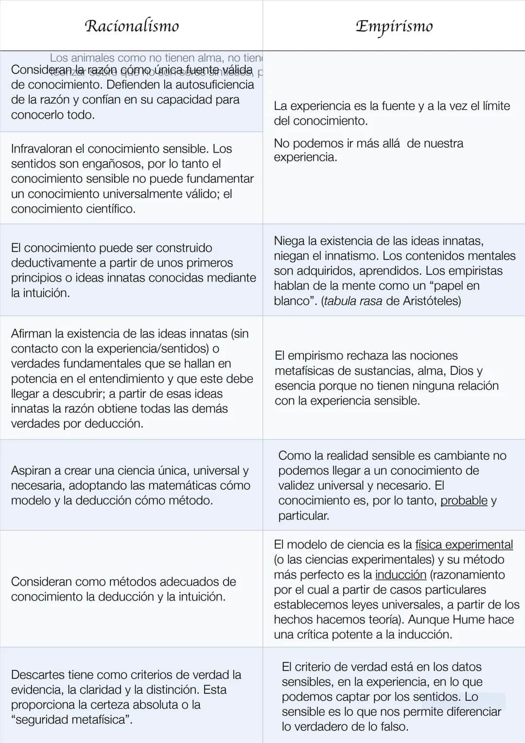 Racionalismo
Los animales como no tienen alma, no tien
Consideran la razón cómo única fuente válida, p
de conocimiento. Defienden la autosuf