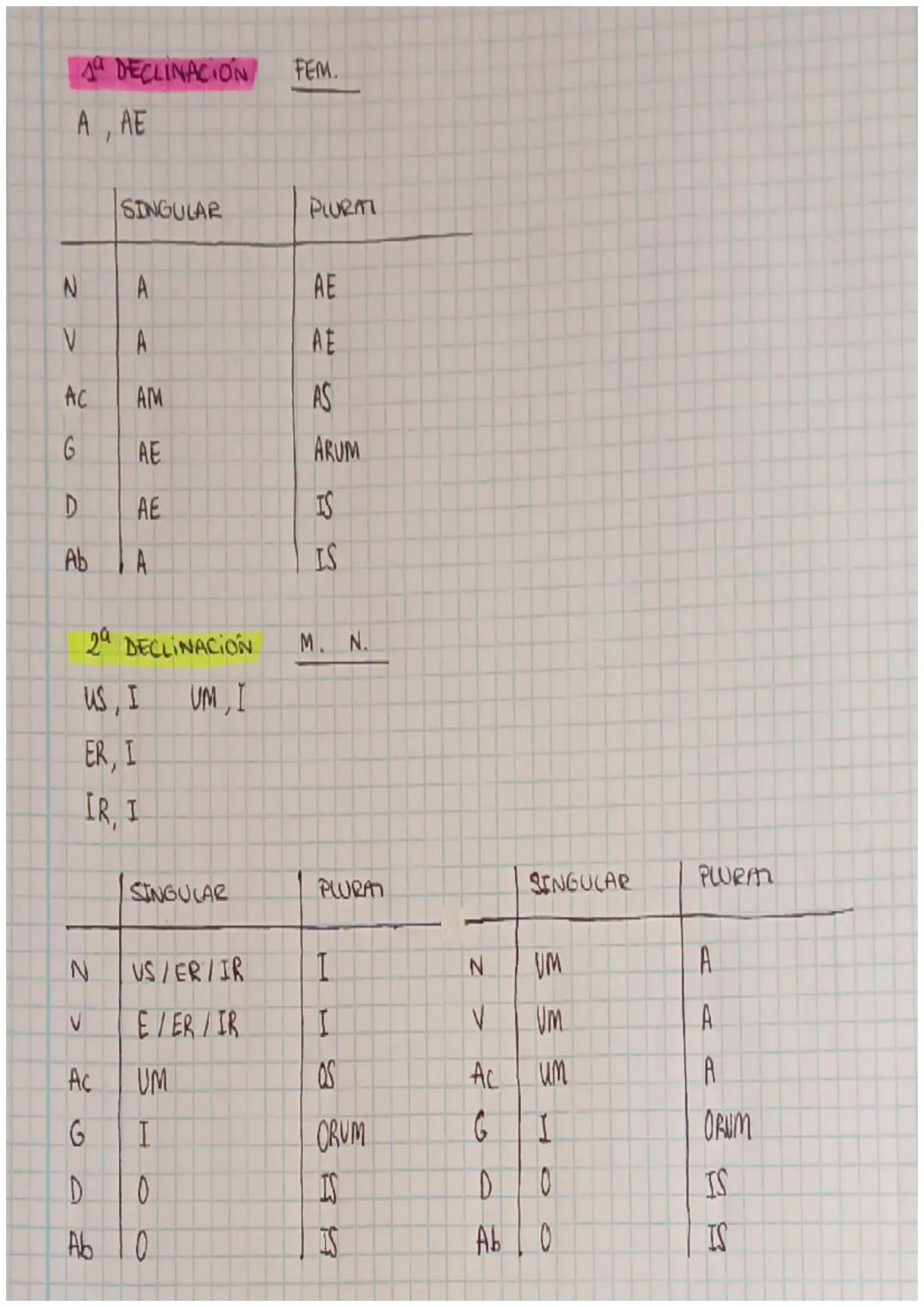 ja DECLINACION
A, AE
N
V
AC
G
D
Ab
N
SINGULAR
A
A
AM
AE
AE
29 DECLINACION
US, I
UM, I
ER, I
IR, I
Ac
G
A
SINGULAR
US/ER/IR
E/ER/IR
UM
I
D
0
