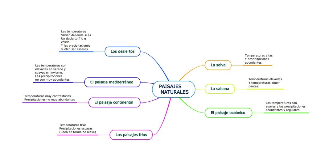Esquema geografía historia 1°Eso
