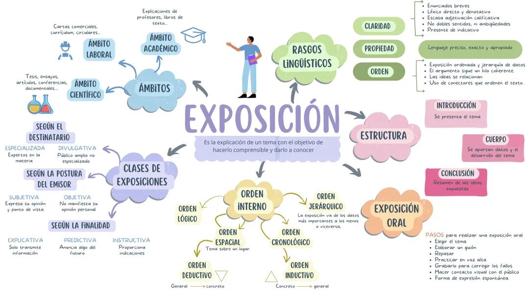 Textos expositivos y argumentativos