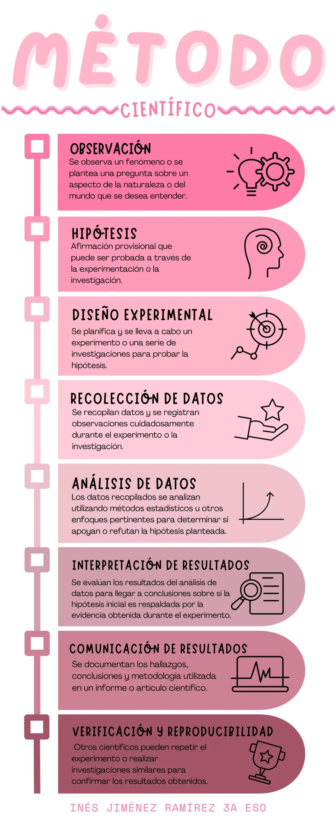 METODO
~CIENTÍFICO
OBSERVACIÓN
Se observa un fenómeno o se
plantea una pregunta sobre un
aspecto de la naturaleza o del
mundo que se desea e