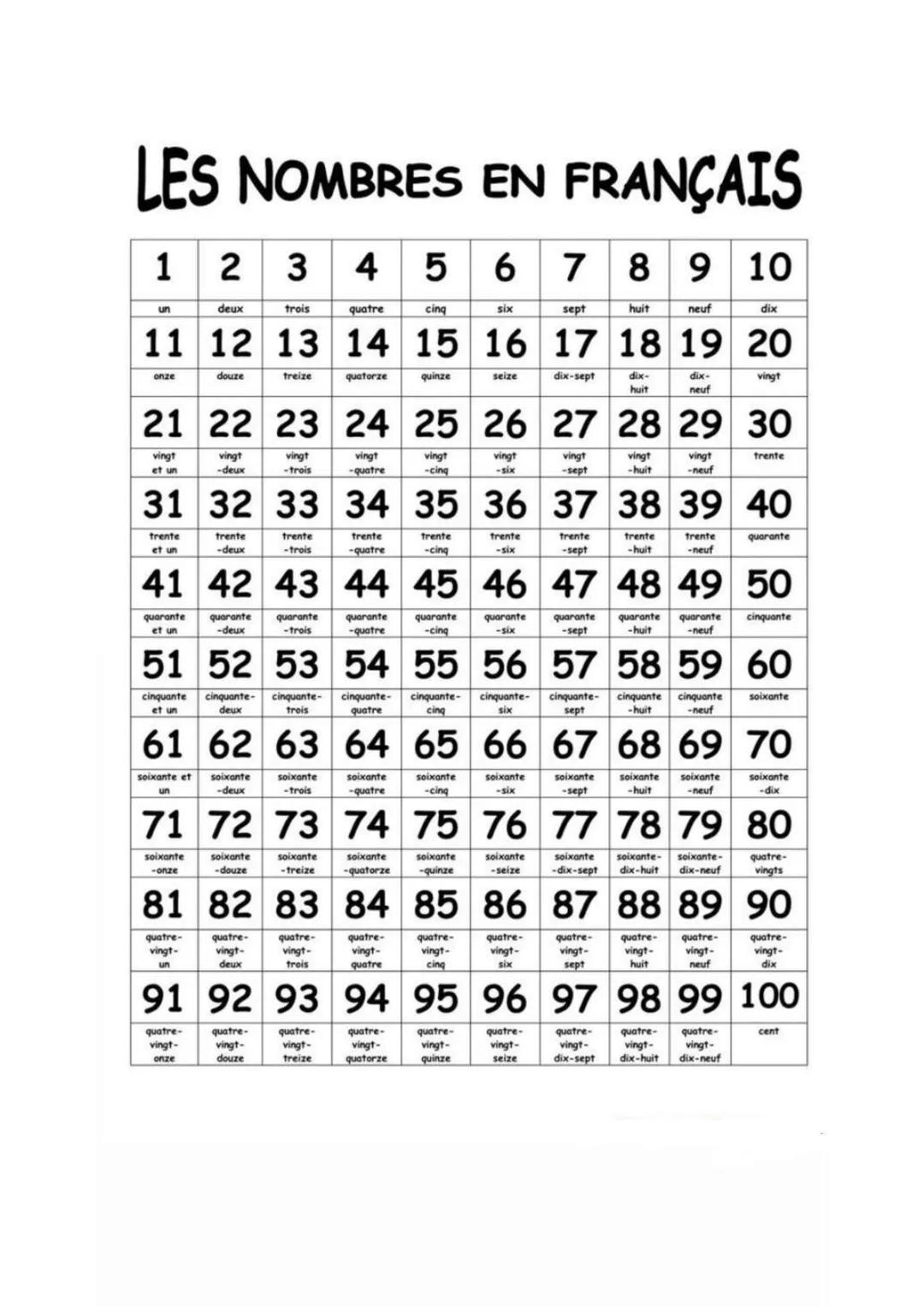 # LES NOMBRES EN FRANÇAIS
1 2 3 4 5 6 7 8 9 10
un
deux
trois
quatre
cing
six
sept
huit
neuf
dix
11 12 13 14 15 16 17 18 19 20
onze
douze