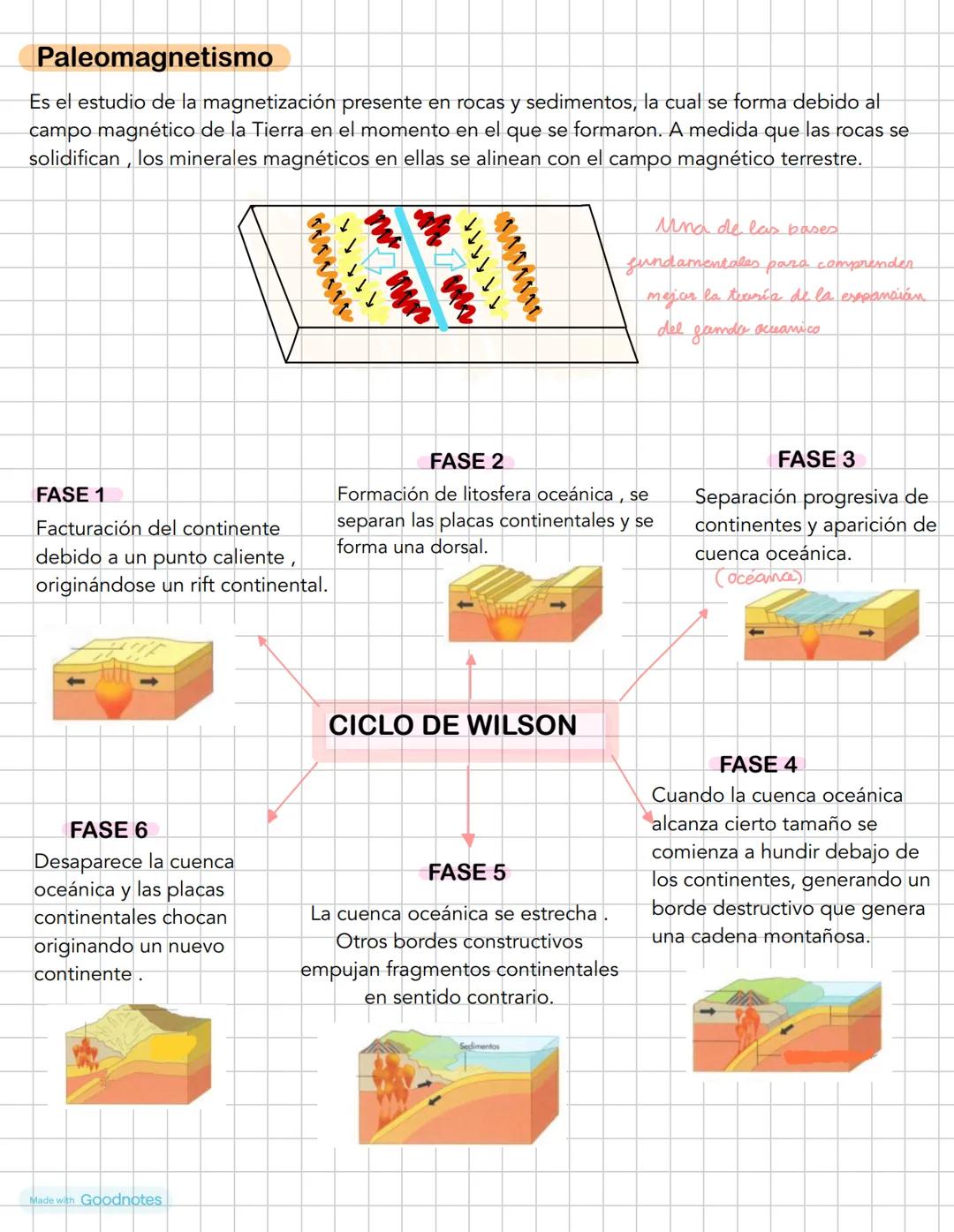 Made with Goodnotes # 1. Métodos de investigación
Directos
Rocas de la corteza terrestre
Indirectos
Materiales del interior de la tierra