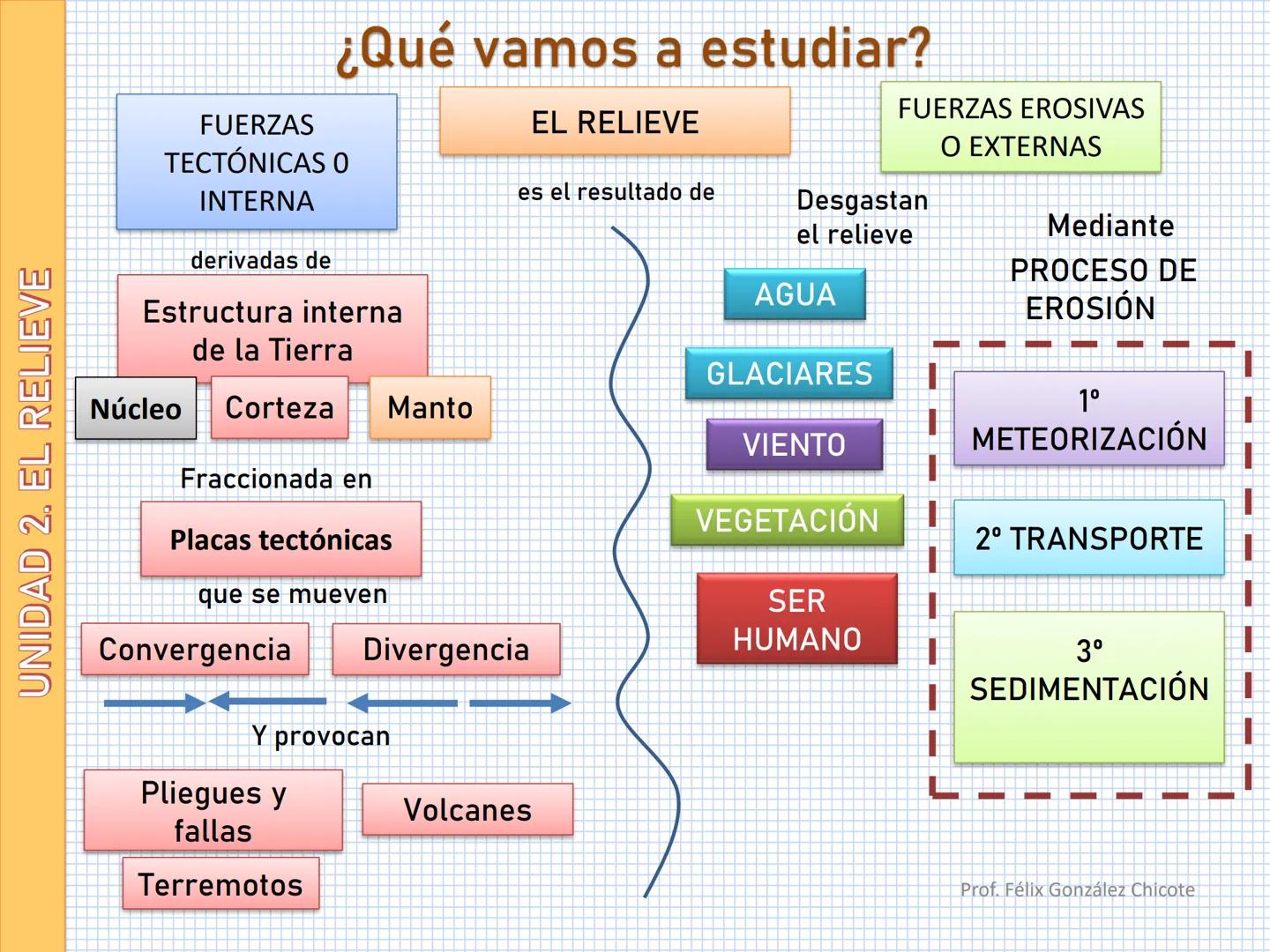 # UNIDAD 2. EL RELIEVE
Estructura de la Tierra
La formación del relieve UNIDAD 2. EL RELIEVE
¿Para qué conocer el relieve?
Nuestro objet