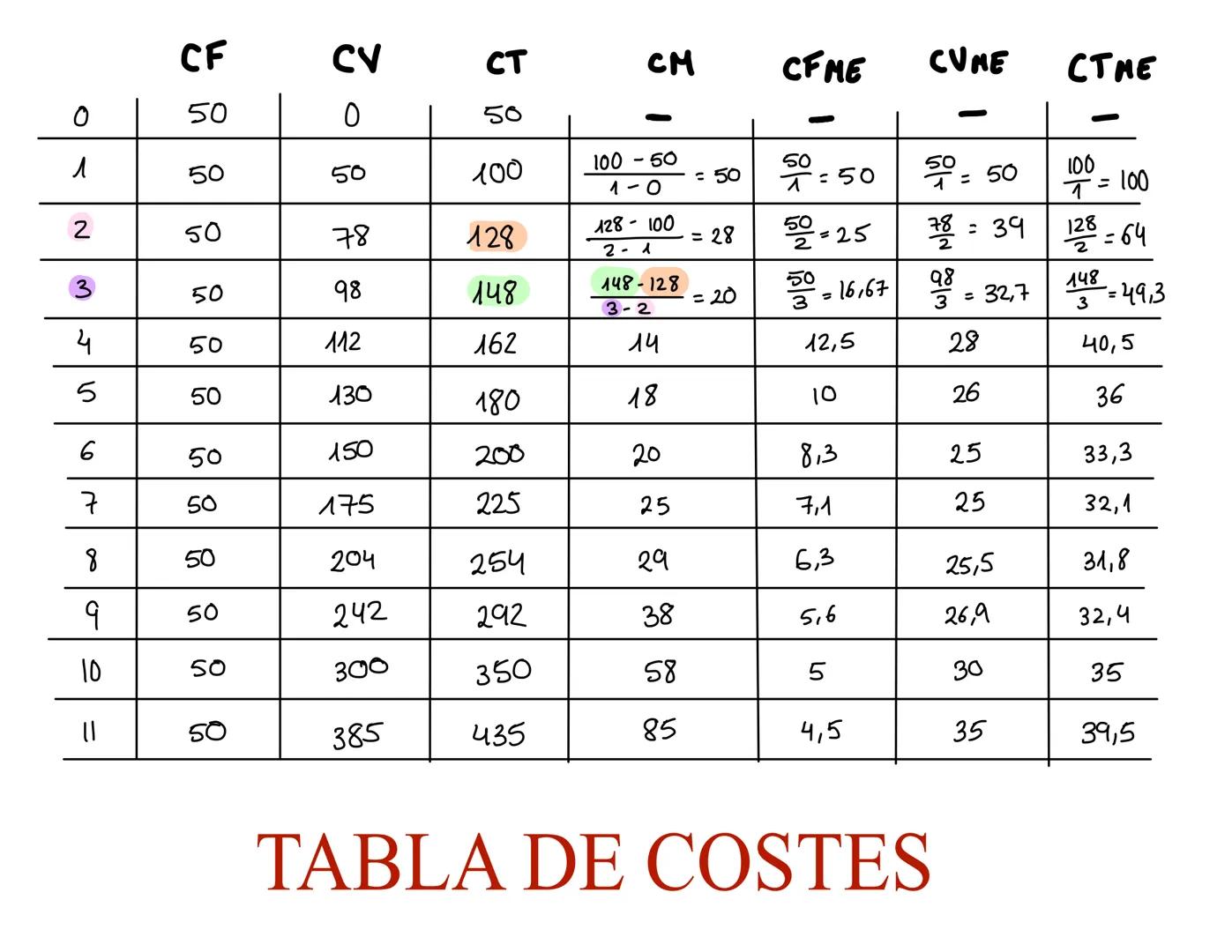 CF
CV
CT
CM
CFME
CUME
CTME
0
50
0
50
-
-
A
100-50
50
50
100
= 50
9:50
= 50
1-0
100=100
2
50
128-100
78
128
= 28
=25 = 394 128-64
2-1
3
50
98