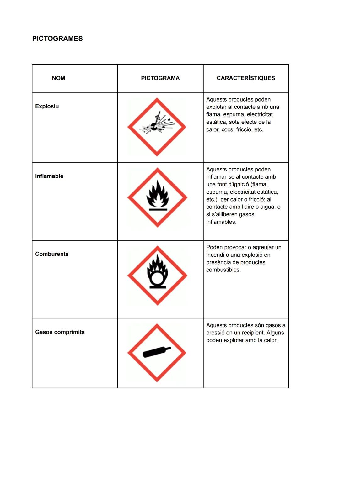 # PICTOGRAMES
| NOM | PICTOGRAMA | CARACTERÍSTIQUES |
|---|---|---|
| Explosiu | | Aquests productes poden explotar al contacte amb una fl