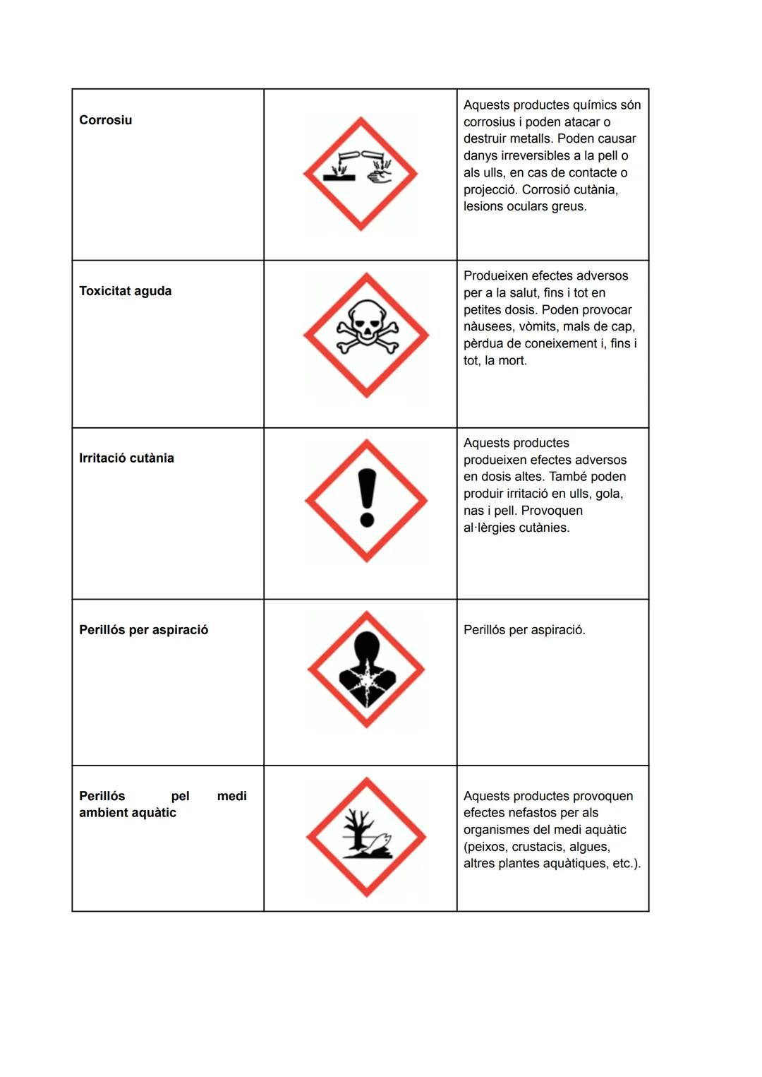 # PICTOGRAMES
| NOM | PICTOGRAMA | CARACTERÍSTIQUES |
|---|---|---|
| Explosiu | | Aquests productes poden explotar al contacte amb una fl
