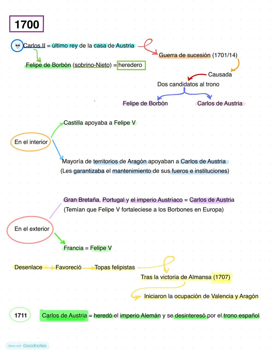 1700
•Carlos II = último rey de la casa de Austria
Felipe de Borbón (sobrino-Nieto) = heredero
En el interior
En el exterior
Desenlace
1711
