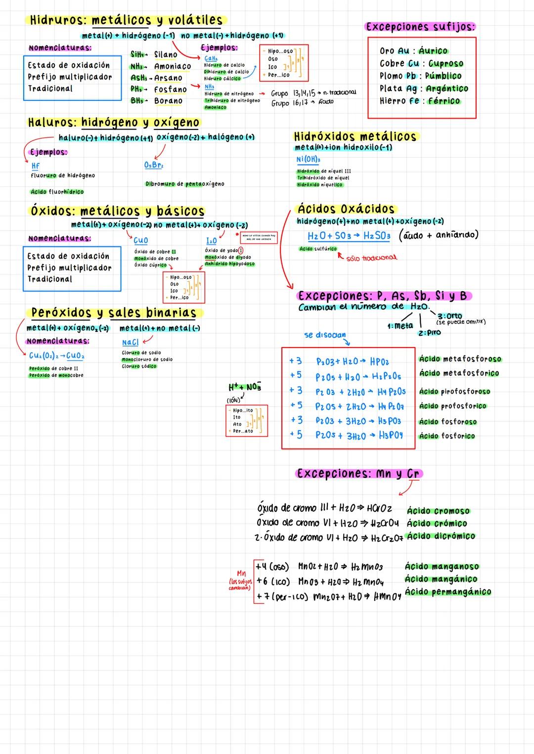 Hidruros: metálicos y volátiles
metal (+) + hidrógeno (-1) no metal(-) + hidrógeno (+1)
Ejemplos:
CaH₂
Hidruro de calcio
Dihidruro de calcio