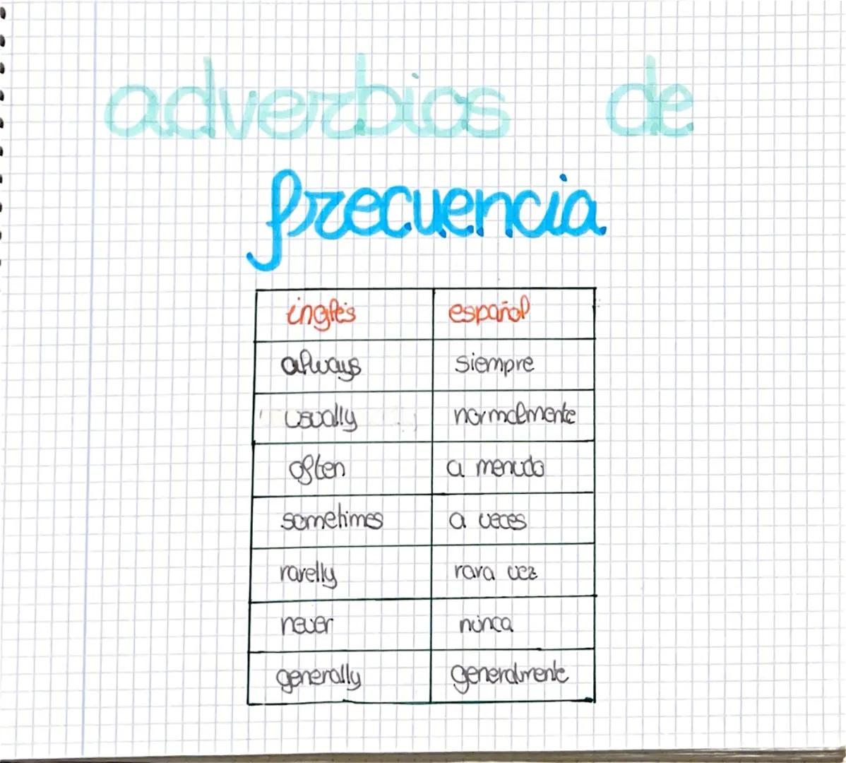 1
1
7
.
·
I
T
adverbios de
frecuencia
ingles
always
usually
Sten
sometimes
rarelly
never
generally
español
Siempre
normalmente
a menudo
a ve