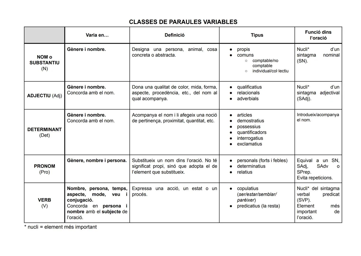 # CLASSES DE PARAULES VARIABLES
| Varia en... | Definició | Tipus | Funció dins l'oració |
| ----------- | ----------- | ----------- | ----