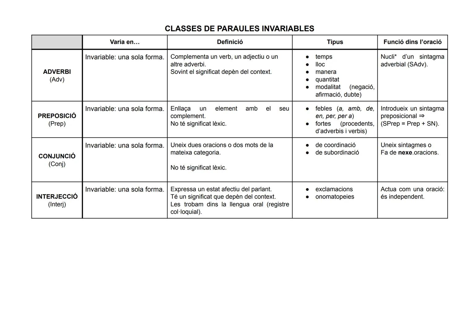 # CLASSES DE PARAULES VARIABLES
| Varia en... | Definició | Tipus | Funció dins l'oració |
| ----------- | ----------- | ----------- | ----