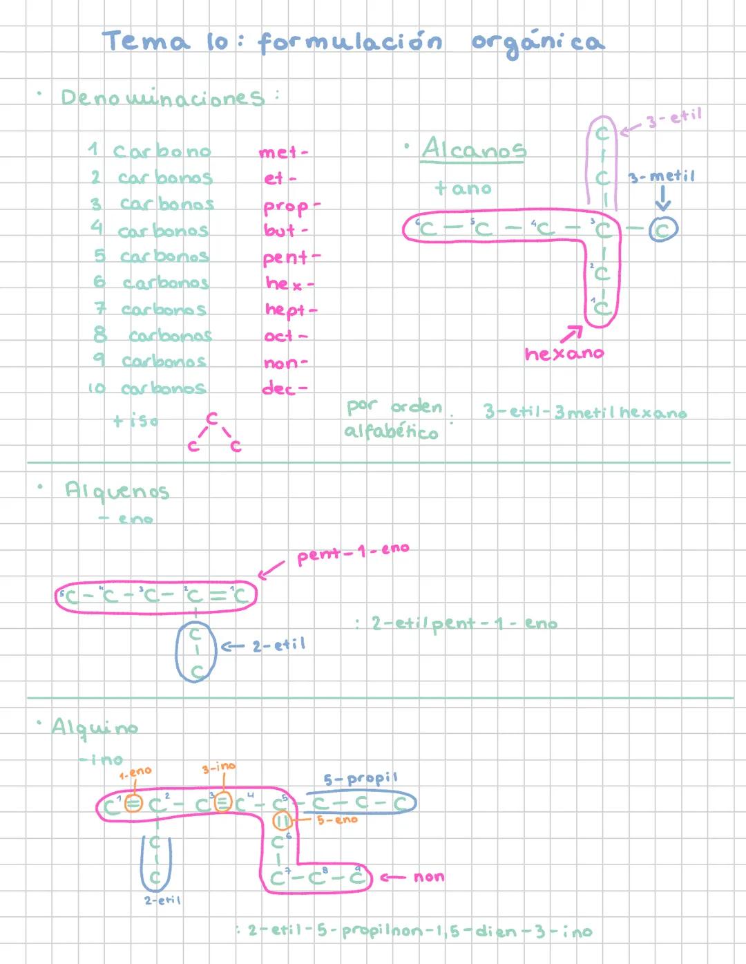 # Tema lo: formulación orgánica
* Denominaciones:
1 Carbono
met-
2 car bonos.
et-
3 carbonos
prop
4 carbonos
but-
5 carbonos
pent-
6 car