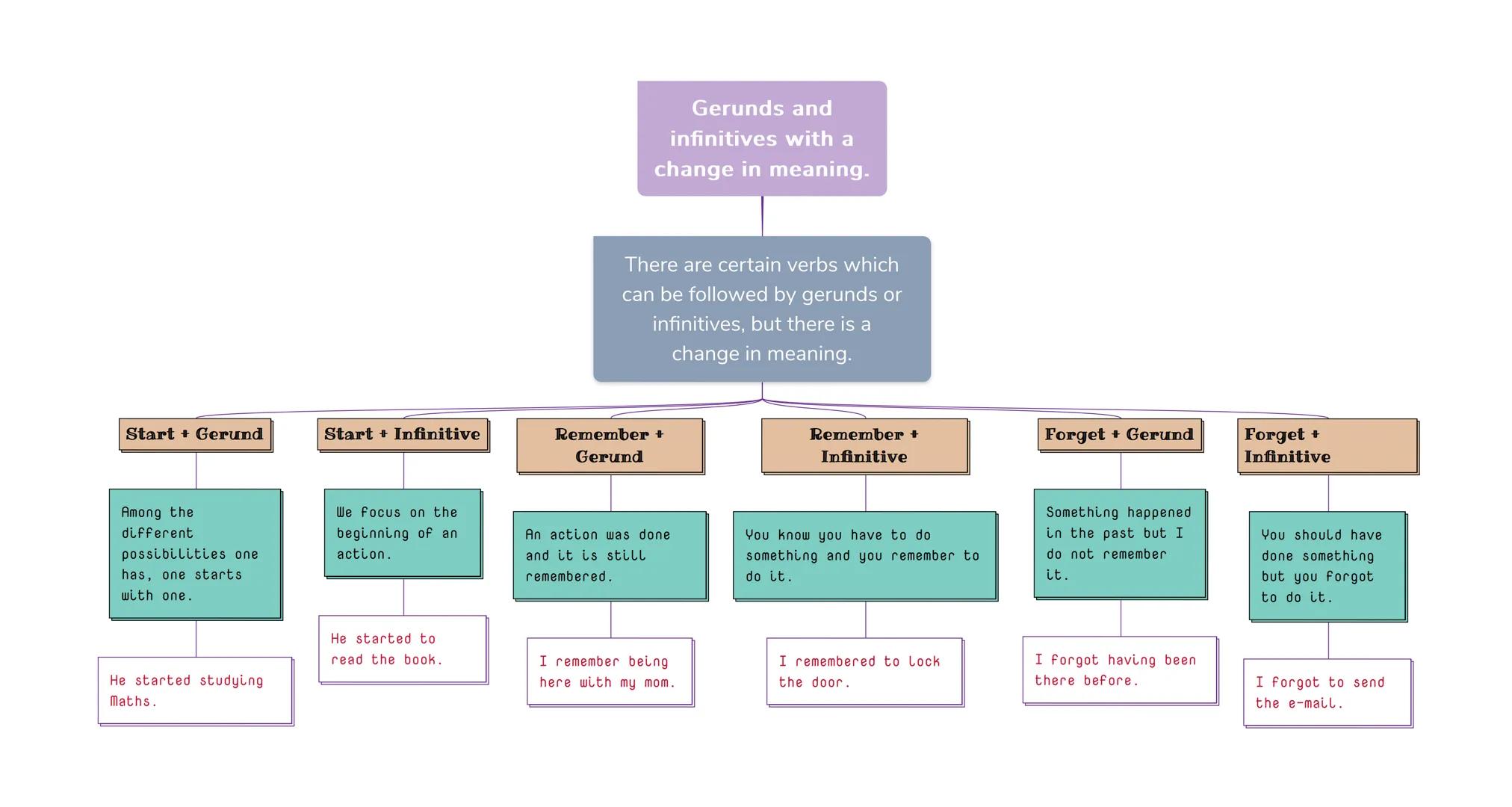 Start + Gerund
Start + Infinitive
Gerunds and
infitives with a
change in meaning.
There are certain verbs which
can be followed by gerund