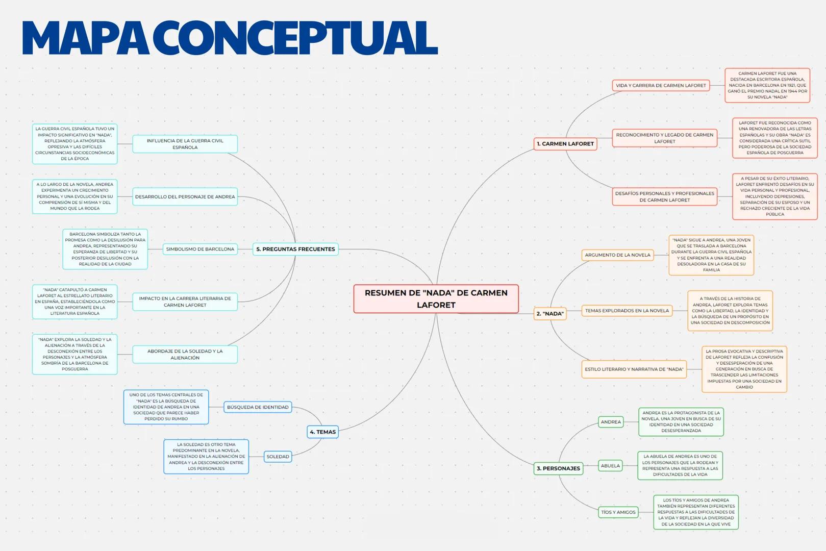# MAPA CONCEPTUAL
LA GUERRA CIVIL ESPAÑOLA TUVO UN
IMPACTO SIGNIFICATIVO EN "NADA",
REFLEJANDO LA ATMOSFERA
OPRESIVA Y LAS DIFÍCILES
CIRCUN