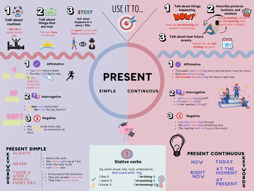 PRESENT SIMPLE/CONTINUOUS