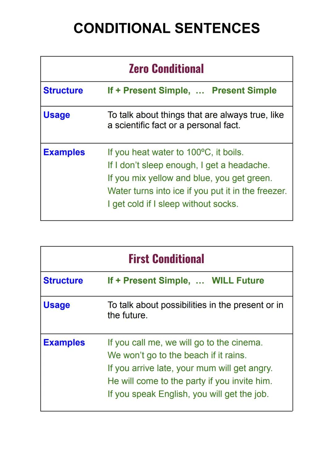 # CONDITIONAL SENTENCES
## Zero Conditional
| Structure | If + Present Simple, ... Present Simple |
| --------- | ------------------------
