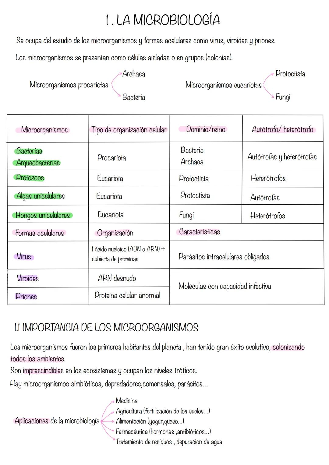 Microbiología 1. LA MICROBIOLOGÍA
Se ocupa del estudio de los microorganismos y formas acelulares como virus, viroides y priones.
Los microo