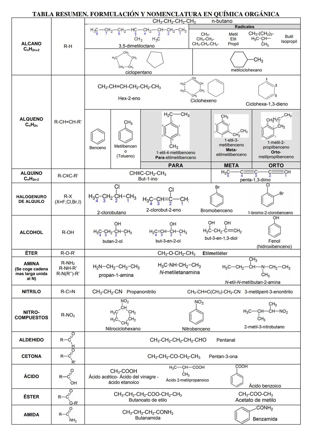 # TABLA RESUMEN. FORMULACIÓN Y NOMENCLATURA EN QUÍMICA ORGÁNICA
ALCANO
$C_nH_{2n+2}$
R-H
CH3-CH2-CH2-CH3
n-butano
Radicales
H3C-CH2-CH2-