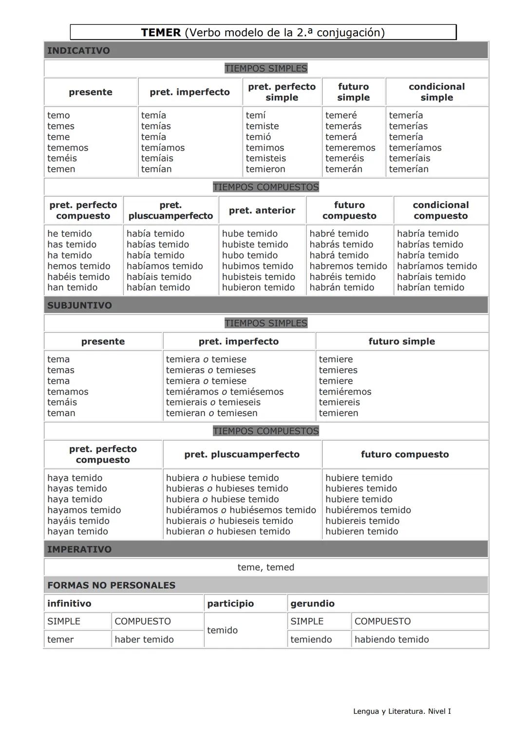 INDICATIVO
AMAR (Verbo modelo de la 1.a conjugación)
TIEMPOS SIMPLES
presente
pret. imperfecto
pret. perfecto
simple¹
futuro
condicional
sim