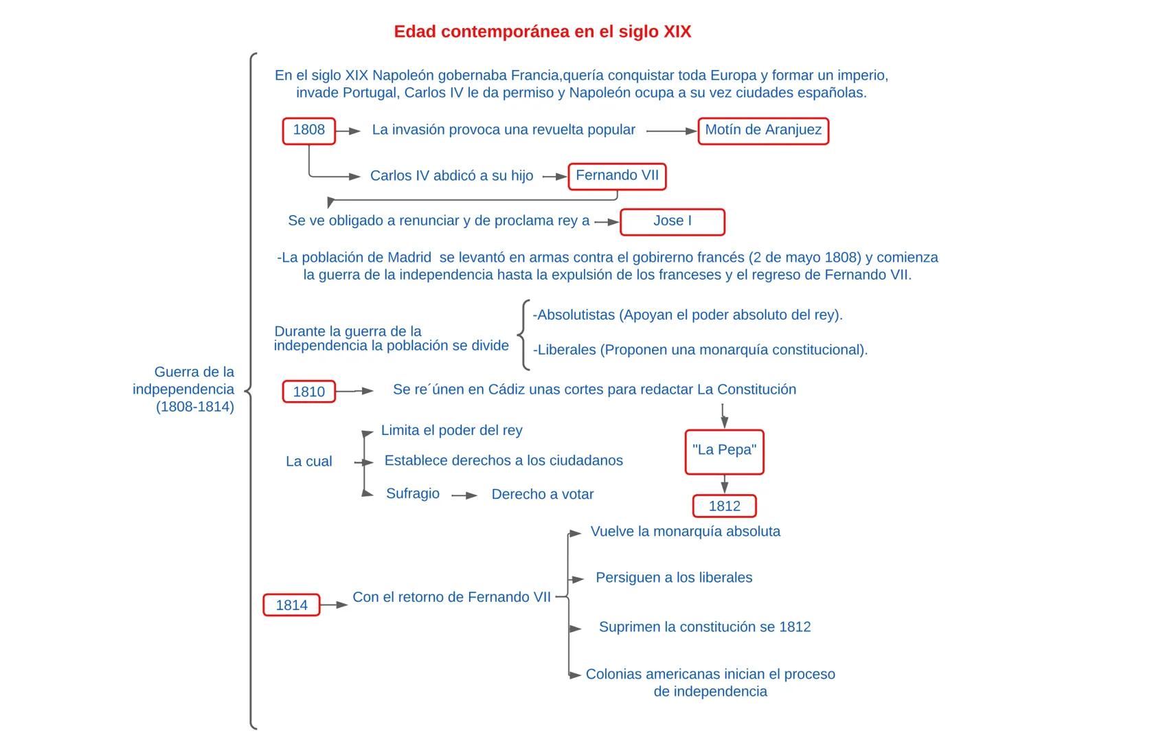 Edad contemporánea en el siglo XIX
En el siglo XIX Napoleón gobernaba Francia, quería conquistar toda Europa y formar un imperio,
invade Por