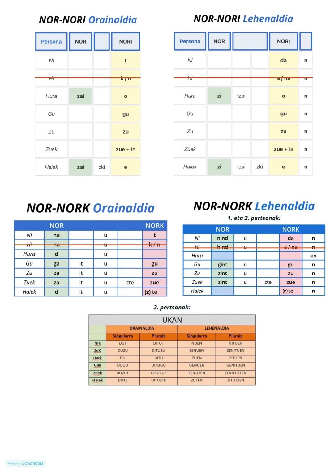 NOR-NORI Orainaldia
NOR-NORI Lehenaldia
Persona
NOR
NORI
Persona NOR
NORI
Ni
t
Ni
da
n
Hi
k/
Hi
a/na
Hura
zai
0
Hura
zi
tzai
0
n
Gu
gu
Gu