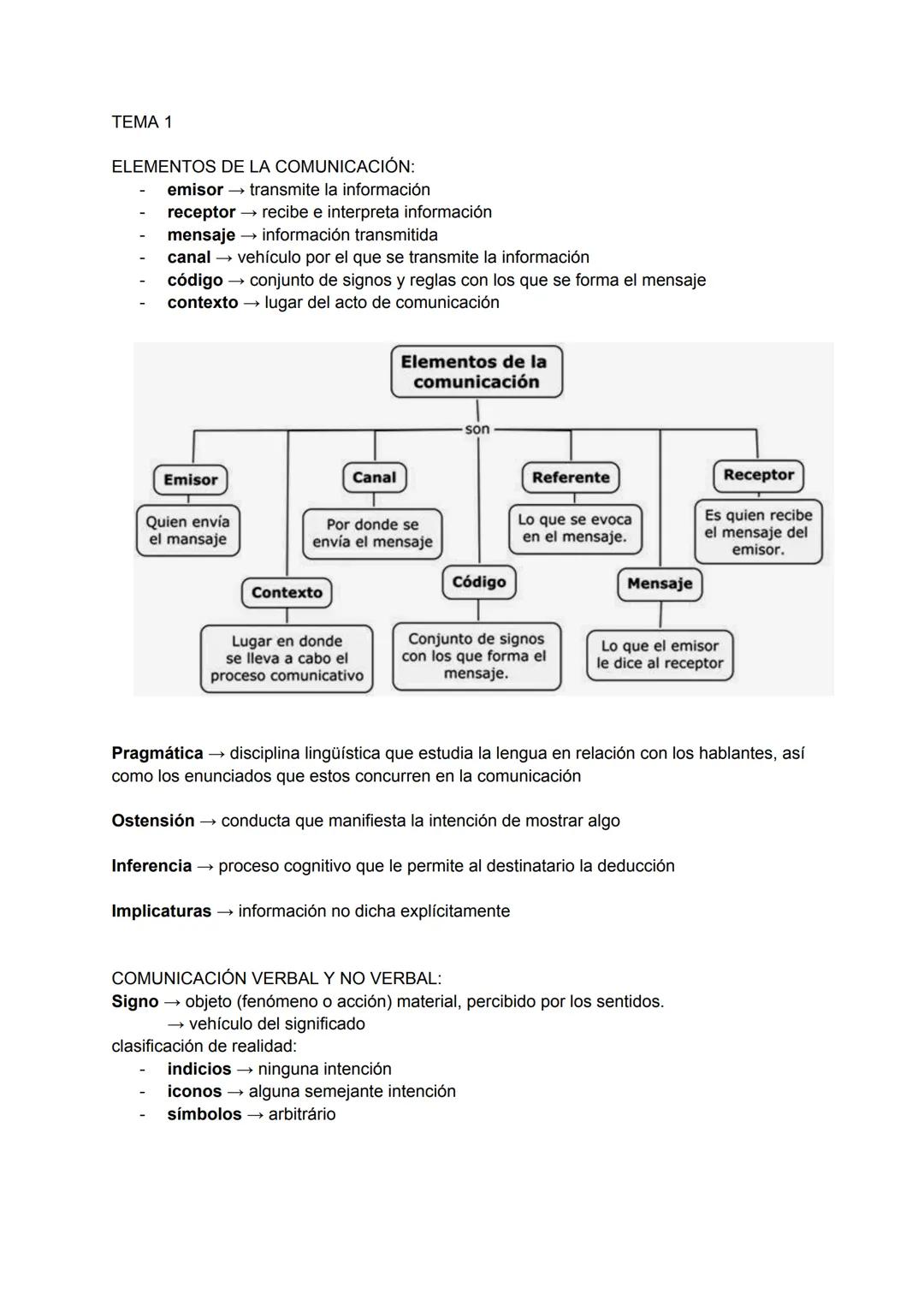 TEMA 1
ELEMENTOS DE LA COMUNICACIÓN:
emisor → transmite la información
receptor → recibe e interpreta información
mensaje información transm