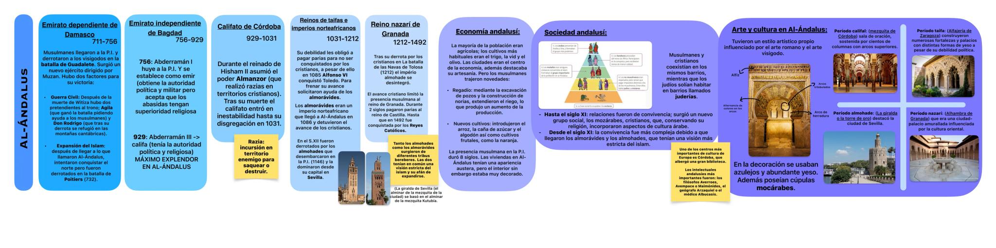 # AL-ANDALUS
Emirato dependiente de
Damasco
711-756
Musulmanes llegaron a la P.I. y
derrotaron a los visigodos en la
batalla de Guadalete.