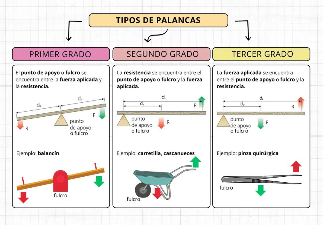 Tipos de palancas en Galego