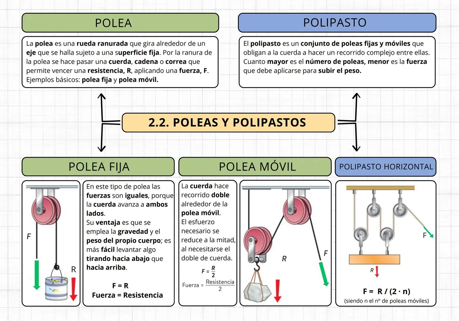 TIPOS DE PALANCAS
PRIMER GRADO
El punto de apoyo o fulcro se
encuentra entre la fuerza aplicada y
la resistencia.
SEGUNDO GRADO
La resistenc