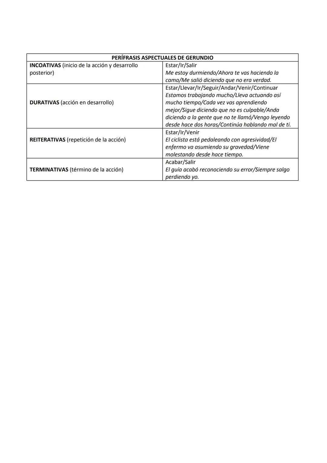 •
LAS PERÍFRASIS VERBALES
Están formadas por un verbo auxiliar (indica
las
características morfológicas) +
(preposición/conjunción) + verbo