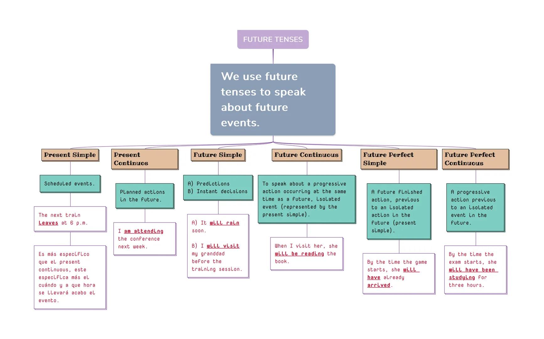 Present Simple
Present
ContinuoS
FUTURE TENSES
We use future
tenses to speak
about future
events.
Future Simple
Future Continuous
Futu