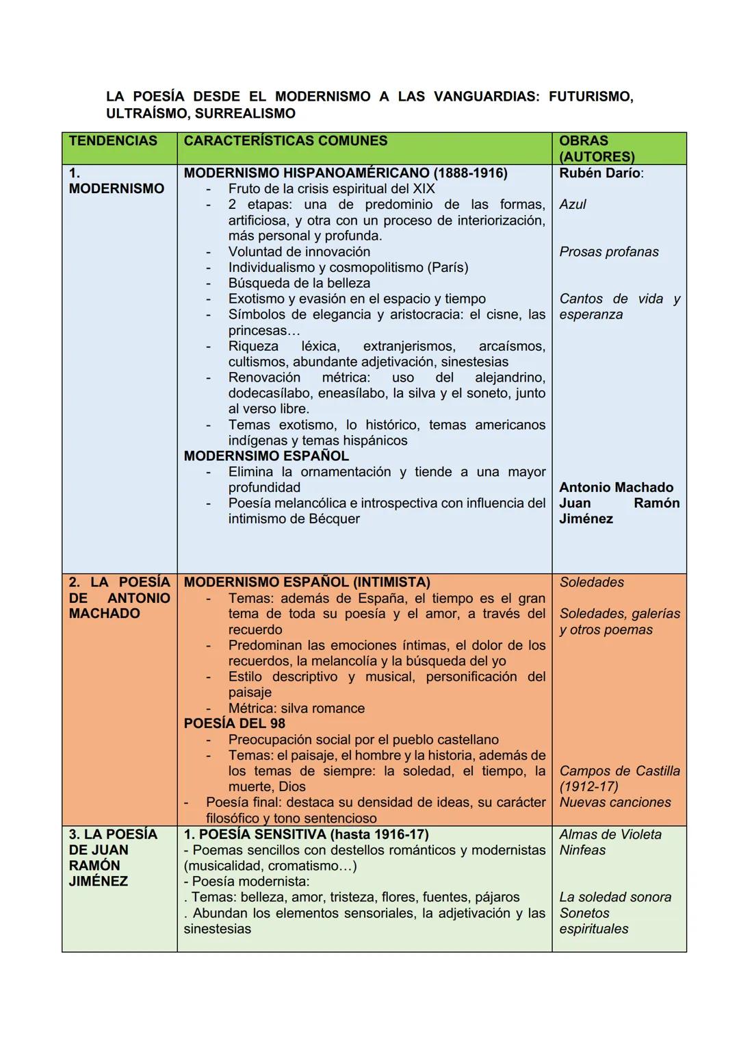 # LA POESÍA DESDE EL MODERNISMO A LAS VANGUARDIAS: FUTURISMO,
ULTRAÍSMO, SURREALISMO
| TENDENCIAS | CARACTERÍSTICAS COMUNES | OBRAS
|---|--