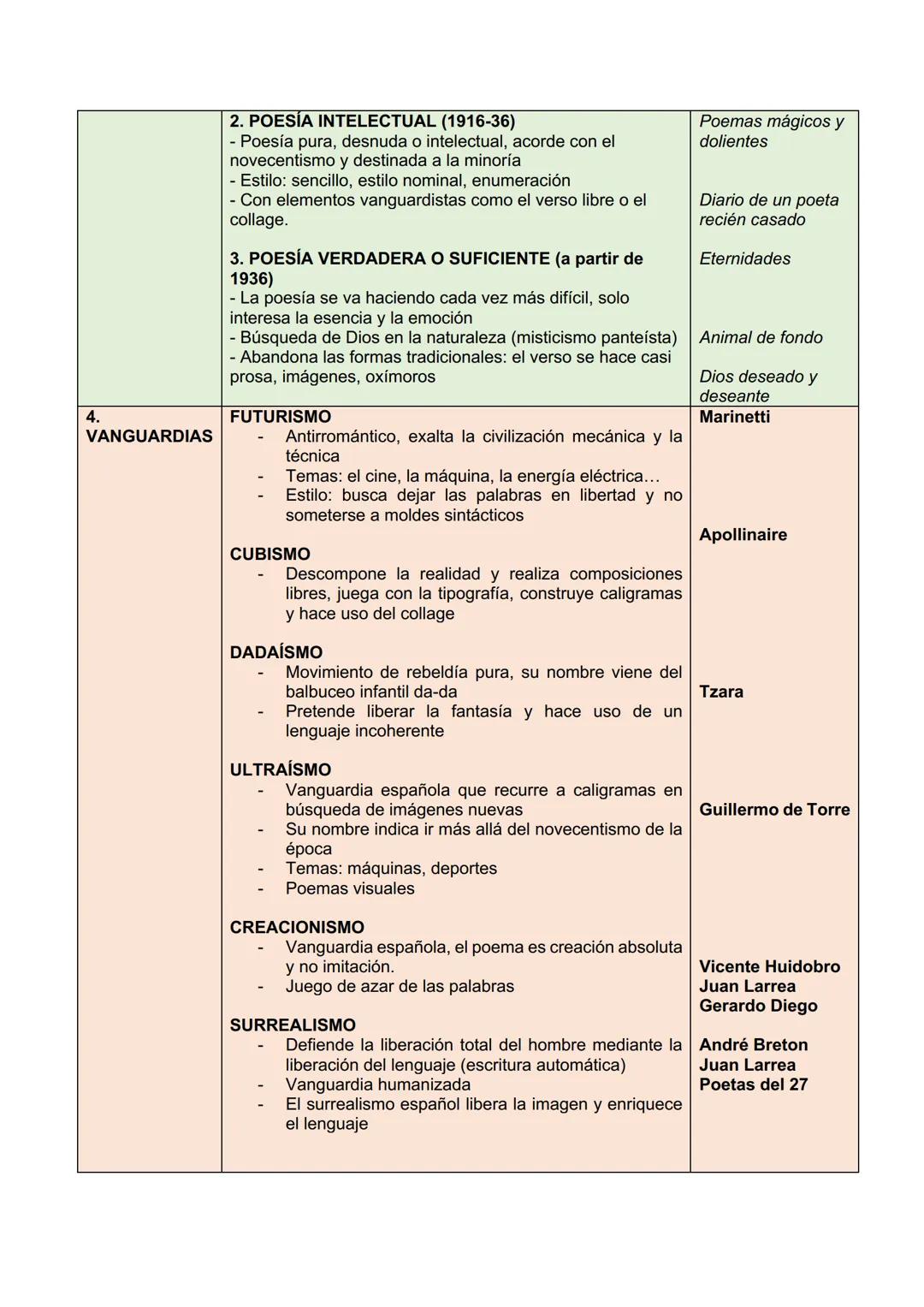 # LA POESÍA DESDE EL MODERNISMO A LAS VANGUARDIAS: FUTURISMO,
ULTRAÍSMO, SURREALISMO
| TENDENCIAS | CARACTERÍSTICAS COMUNES | OBRAS
|---|--
