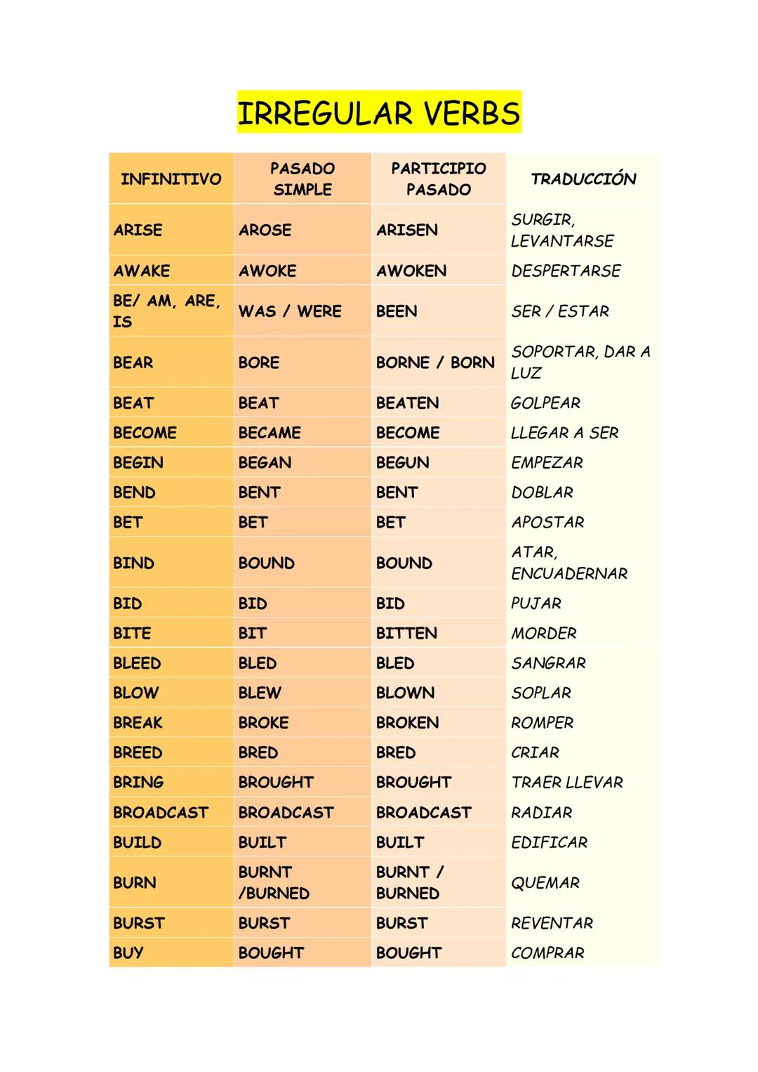 IRREGULAR VERBS
PASADO
PARTICIPIO
INFINITIVO
TRADUCCIÓN
SIMPLE
PASADO
SURGIR,
ARISE
AROSE
ARISEN
AWAKE
AWOKE
AWOKEN
BE/ AM, ARE,
WAS / WERE