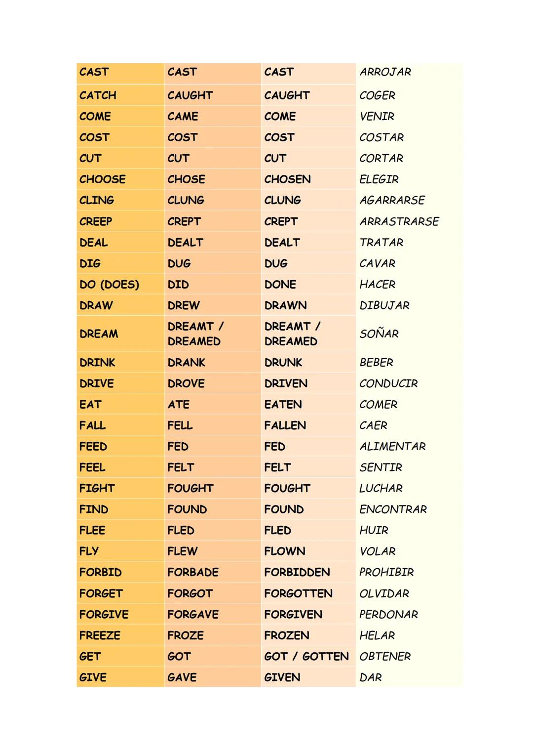 IRREGULAR VERBS
PASADO
PARTICIPIO
INFINITIVO
TRADUCCIÓN
SIMPLE
PASADO
SURGIR,
ARISE
AROSE
ARISEN
AWAKE
AWOKE
AWOKEN
BE/ AM, ARE,
WAS / WERE