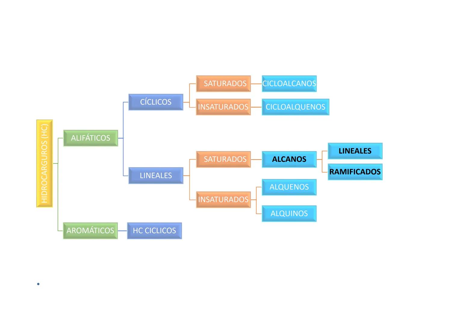 LA QUÍMICA
DEL
CARBONO
NOMENCLATURA I:
HIDROCARBUROS Características del átomo de Carbono
109,5°
109,5°
109,5°
Átomo de C
- Tiene estructura