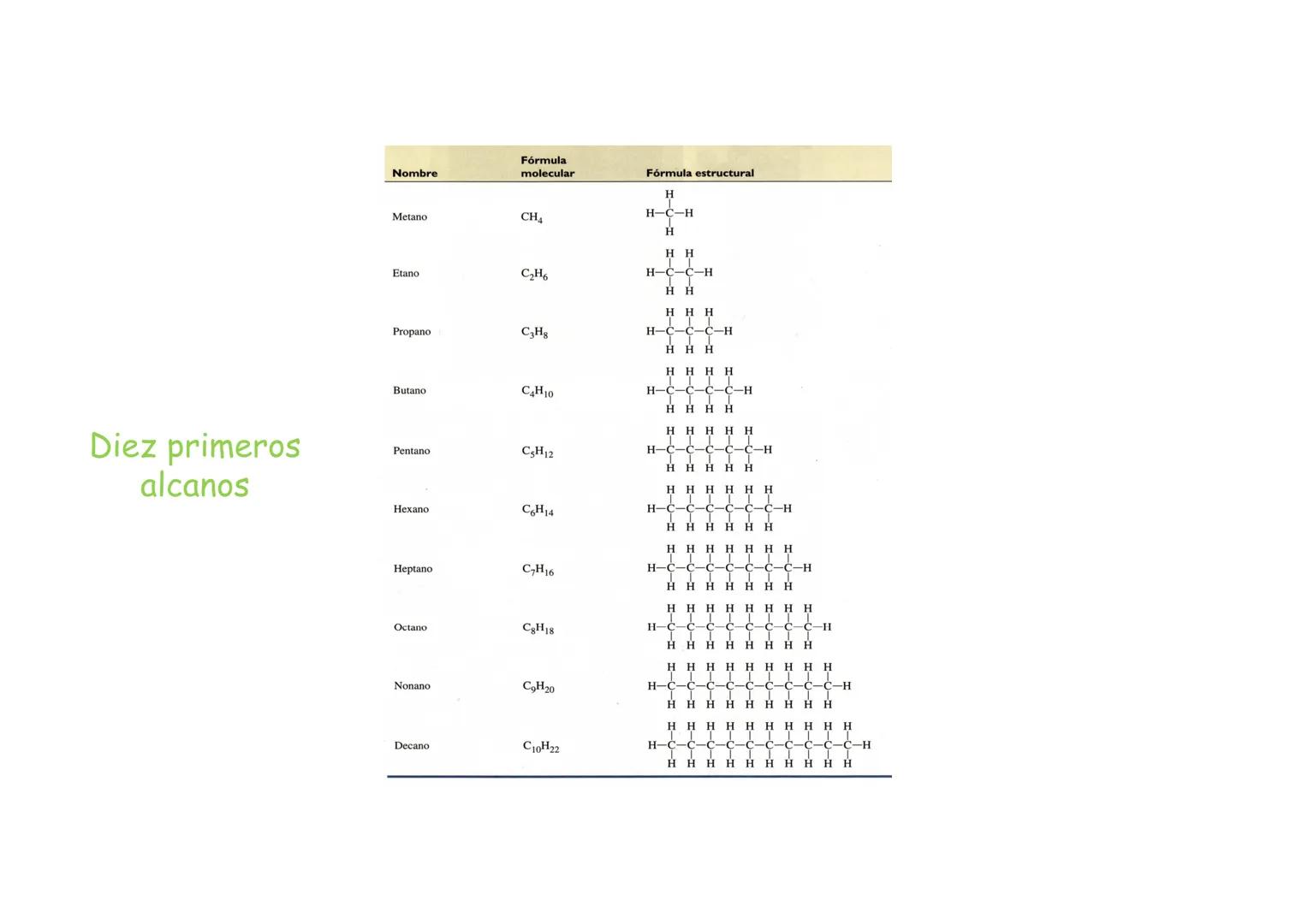 LA QUÍMICA
DEL
CARBONO
NOMENCLATURA I:
HIDROCARBUROS Características del átomo de Carbono
109,5°
109,5°
109,5°
Átomo de C
- Tiene estructura