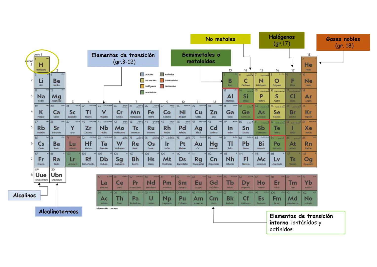 EL
SISTEMA
PERIODICO
H
Tabla periódica de los elementos
He
13
14 15
16
17
terreos
B
C N
O
Ne
nobles
acthidos
Al Si P
S
CI Ar
19202122232425