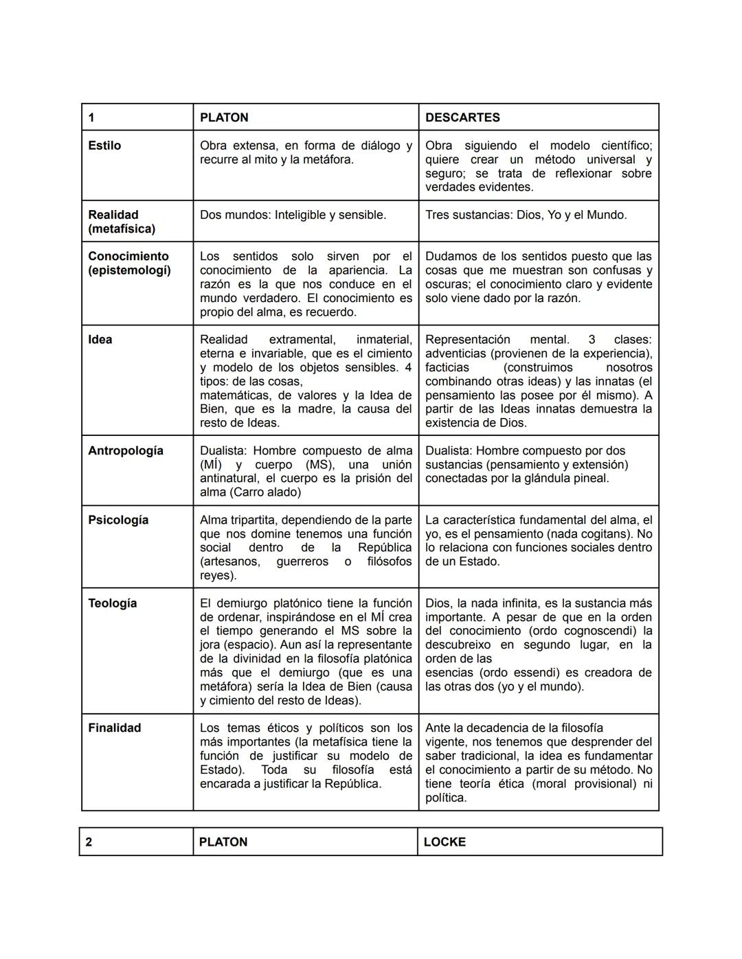 1
Estilo
Realidad
(metafísica)
Conocimiento
(epistemologí)
Idea
Antropología
Psicología
Teología
Finalidad
PLATON
Obra extensa, en