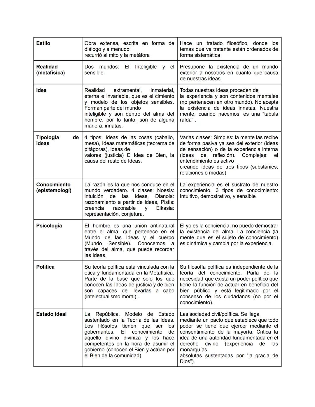 1
Estilo
Realidad
(metafísica)
Conocimiento
(epistemologí)
Idea
Antropología
Psicología
Teología
Finalidad
PLATON
Obra extensa, en
