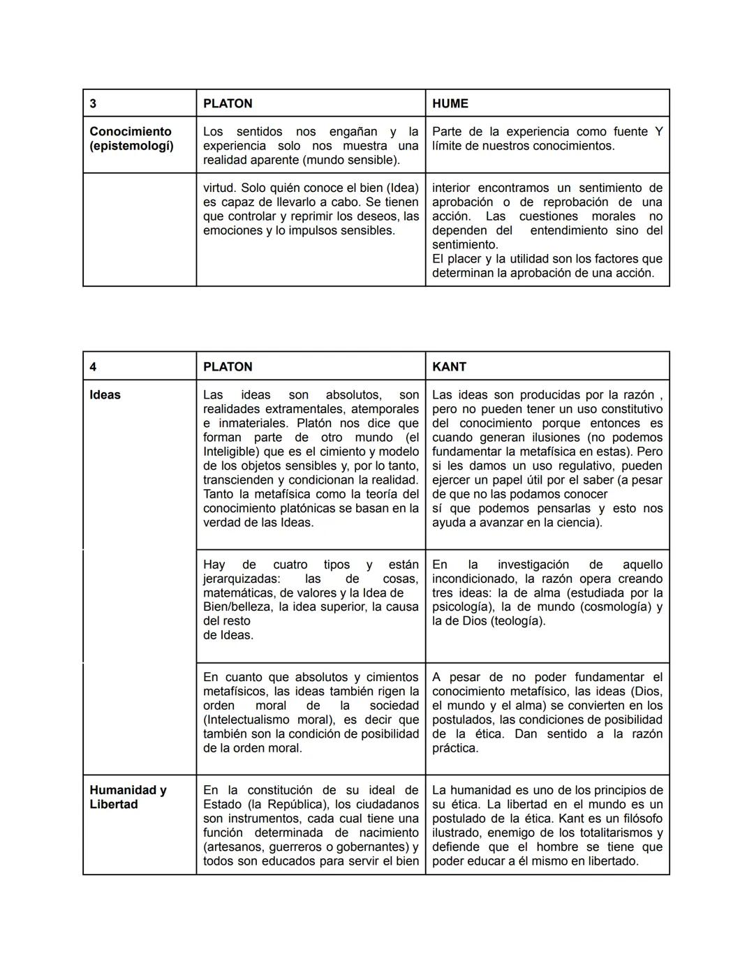 1
Estilo
Realidad
(metafísica)
Conocimiento
(epistemologí)
Idea
Antropología
Psicología
Teología
Finalidad
PLATON
Obra extensa, en