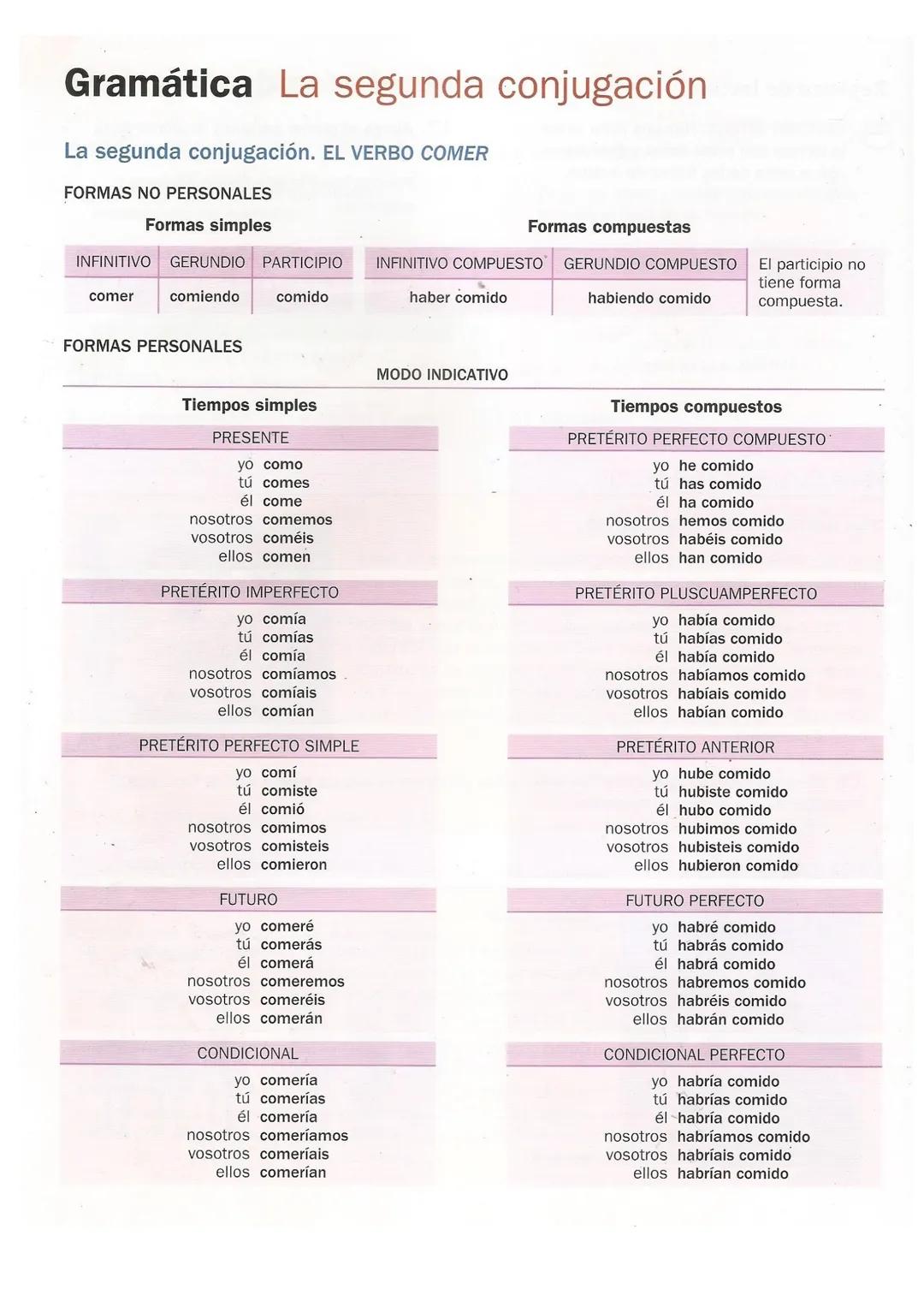 Gramática La segunda conjugación
La segunda conjugación. EL VERBO COMER
FORMAS NO PERSONALES
Formas simples
Formas compuestas
INFINITIVO
GER