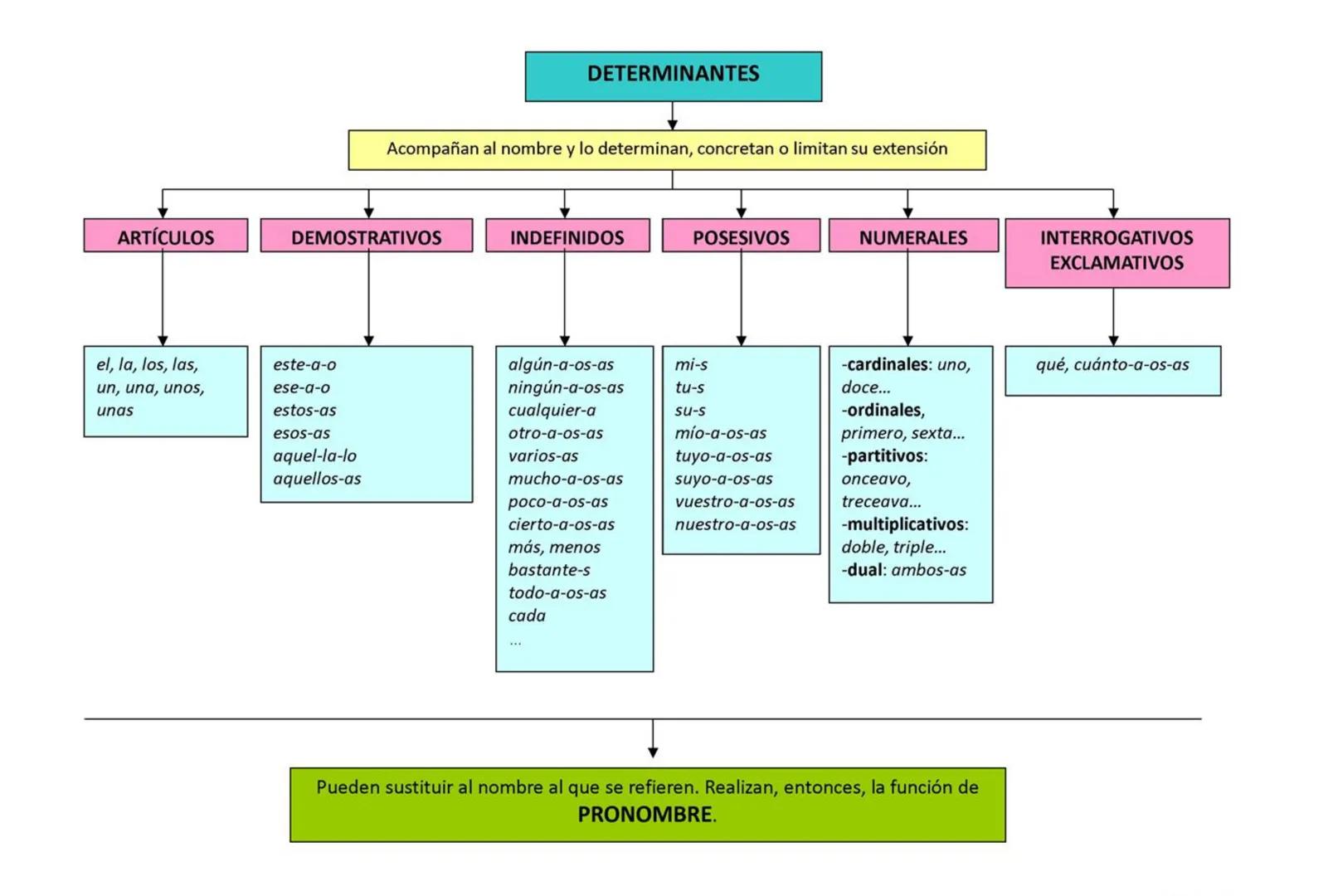 DETERMINANTES
Acompañan al nombre y lo determinan, concretan o limitan su extensión
ARTÍCULOS
DEMOSTRATIVOS
INDEFINIDOS
POSESIVOS
NUMERALES