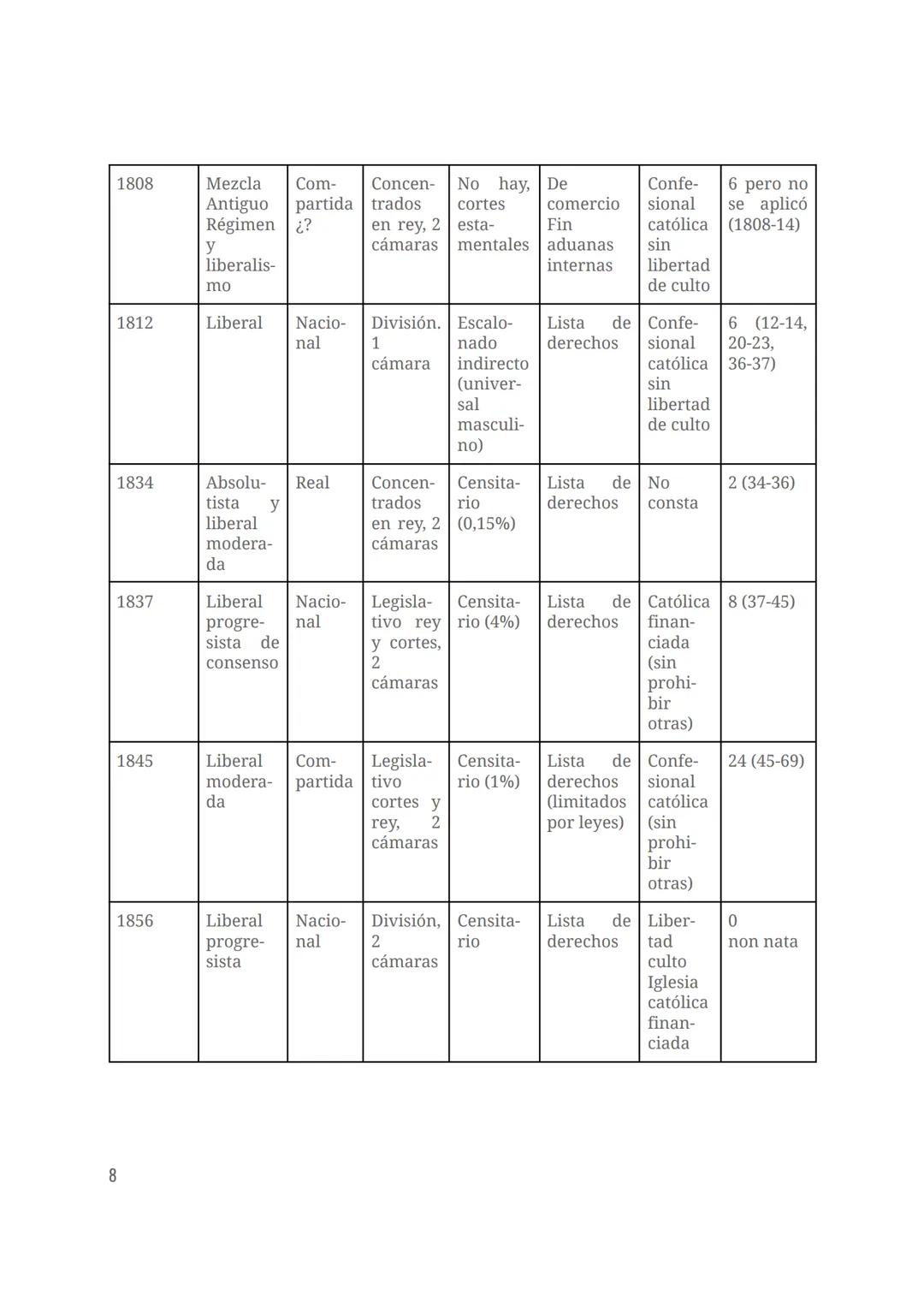 1
3. Construcción del Estado
Liberal (1833-1874)
2º Bachillerato B
Realizado por Silvia Perea Urdiales
Introducción
1. Aspectos Generales S.