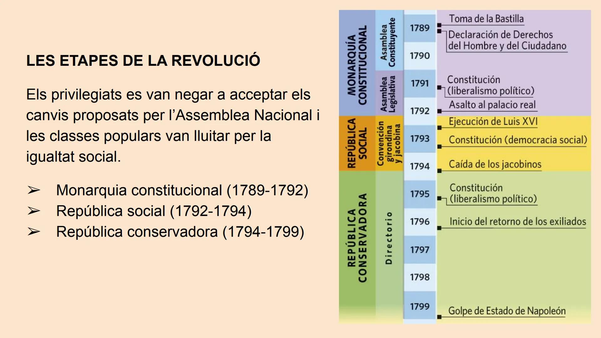 # L’ÈPOCA DE LES REVOLUCIONS
## LIBERALS (1789-1871) Quins canvis van introduir les revolucions liberals en la
societat i en la manera de go
