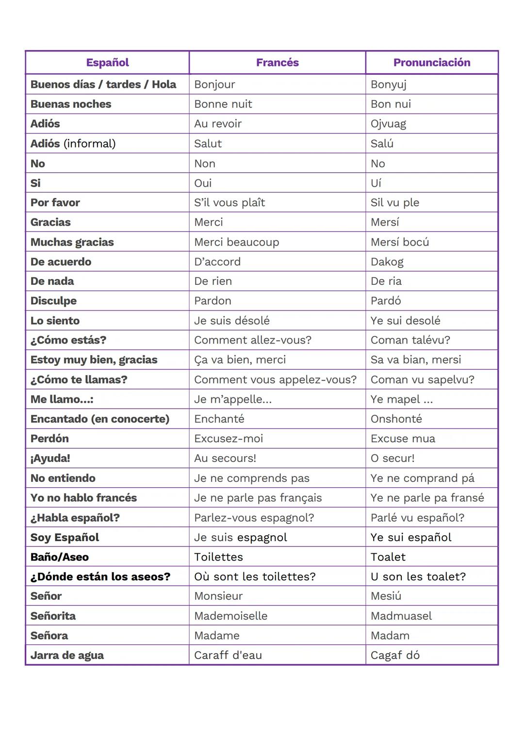 Español
Francés
Pronunciación
Buenos días / tardes / Hola
Bonjour
Bonyuj
Buenas noches
Bonne nuit
Bon nui
Adiós
Au revoir
Ojvuag
Adiós (info